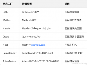 【Spring Cloud Gateway 实战系列】基础篇：路由、断言、过滤器、负载均衡深度解析