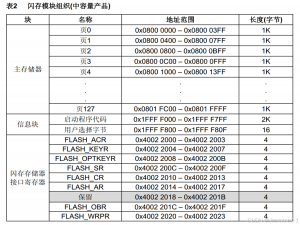 STM32内部读写FLASH