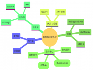 从零搭建 AI 问答网页：用 Python、JS 和 HTML 打造你的智能交互工具_ai问答功能实现