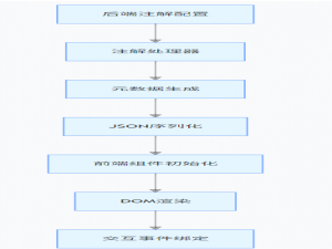 OneCode3.0 Gallery 组件前后端映射机制：从注解配置到前端渲染的完整链路
