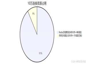 Redis速度揭秘:每秒百万请求的六大核心黑科技