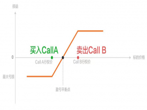 组合期权：垂直价差