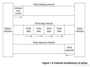 【ARM】【FPGA】【硬件开发】Chapter.1 AXI4总线协议