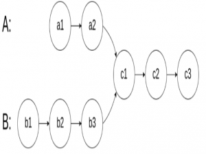 Day04–链表–24. 两两交换链表中的节点，19. 删除链表的倒数第 N 个结点，面试题 02.07. 链表相交，142. 环形链表 II