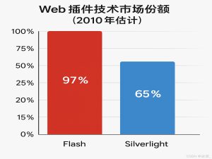 Silverlight发展历程（微软2021年已经停止支持Silverlight 5）