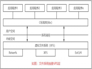 7.3.3 文件系统组件