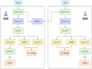 openHiTLS开源发布HPKE（混合公钥加密）特性：让数据加密在 “鱼与熊掌”间找到最优解