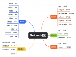 【Elasticsearch】全文检索 & 组合检索_elasticsearch 检索