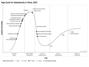 Gartner发布2025年中国网络安全成熟度曲线:悬镜安全再次入选SCA技术代表厂商_2025年中国网络安全技术成熟度曲线
