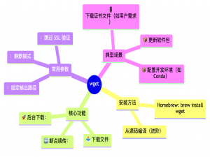 wget（World Wide Web Tool） 教程：Mac ARM 架构下安装与使用指南！！！_mac电脑安装wegt