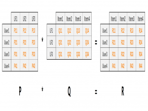 【机器学习之推荐算法】基于矩阵分解和损失函数梯度下降的协同过滤算法实现