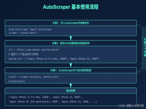 【网络与爬虫 10】AutoScraper智能爬虫：零代码实现网页数据自动提取