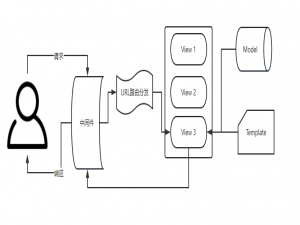 基于网络爬虫的在线医疗咨询数据爬取与医疗服务分析系统，技术采用django+朴素贝叶斯算法+boostrap+echart可视化