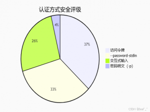 Docker login/logout 命令：安全认证与镜像仓库管理
