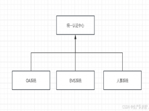 SpringCloud 前端不同域和后端同Redis 集成Sa-Token-SSO单点登录模块 账号统一认证中心 多端同步登录 登录状态共享 前后端分离_sa-token-redis-template