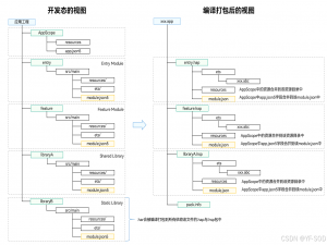 鸿蒙模块概念和应用启动相关类（HAP、HAR、HSP、AbilityStage、UIAbility、WindowStage、window）_鸿蒙windowstage