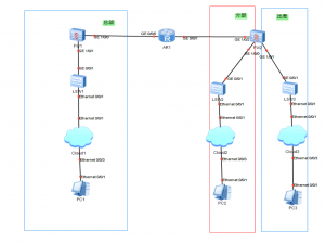 IPsec VPN与SSL VPN实验思路（eNSP）