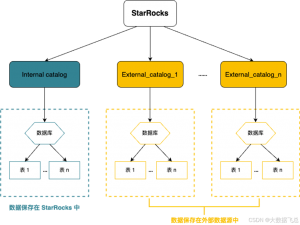 Flink-StarRocks详解:第五部分查询数据湖(第55天)_starrocks 查看版本