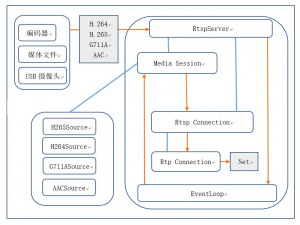 RtspServer:轻量级RTSP服务器和推流器