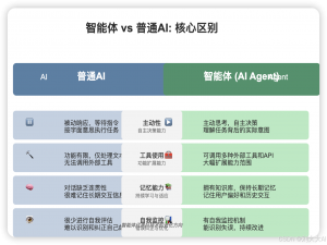 智能体（AI Agent）和普通AI有什么区别？一眼看懂区别_ai agent和ai智能体的区别
