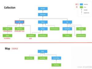 Java Collection(1)——List——ArrayList(顺序表)&LinkedList(链表)_java有顺序的list