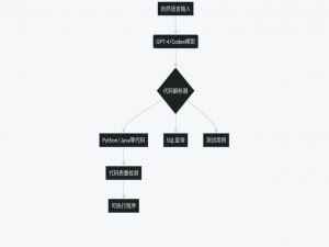 一份关于AI编程实践的详细指南，涵盖自动化代码生成、低代码/无代码开发和算法优化，包含代码示例、流程图和可视化说明