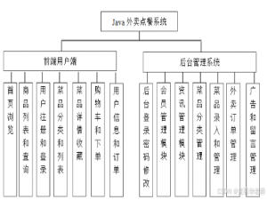 基于Java+Springboot+MySQL在线外卖订餐点餐网站系统设计与实现