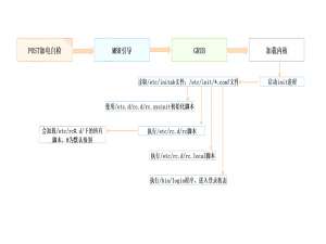 云计算-----第五周