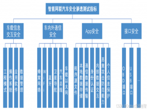 汽车总线安全研究系列—CAN(FD)渗透测试指南_can fd协议模糊测试