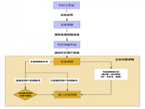 钉钉企业应用开发系列：前端实现钉钉扫码登录功能