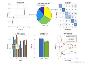 分类预测 | MATLAB基于四种先进的优化策略改进蜣螂优化算法(IDBO)的SVM多分类预测