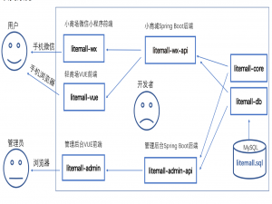 使用Docker+Nginx部署电商平台项目（服务端+管理端+商城）