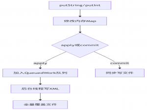 Android 持久化存储原理与使用解析