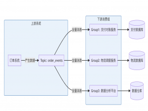 Kafka多组消费：同一Topic，不同Group ID_kafka多消费者消费同一个组