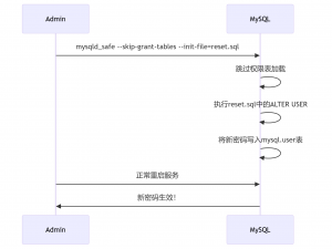 《MySQL密码忘了？别慌！试试这个“黑客级“救援方案》_mysql忘记密码