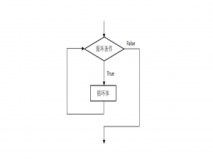 Python 程序设计讲义（21）：循环结构——while循环