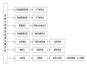 基于ESP32-S3的远程交通事故数据采集系统(数据采集，远程视频传输，物联网平台，微信小程序)_esp32cam wⅰfⅰ局域网手机微信小程序显示视频