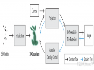 三维高斯溅射(3D Gaussian Splatting,3DGS)_3d高斯溅射