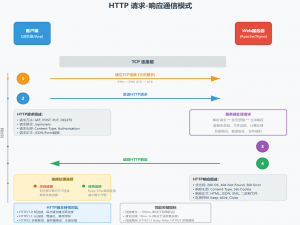【基础篇二】深入理解HTTP协议与Web通信：从基础到现代化演进