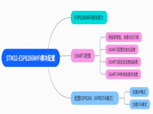 STM32-ESP8266Wi-Fi模块使用USART实现通信/创建AP和STA模式配置教程（寄存器版）_stm32-esp8266-wifi模块(ap模式发送数据)
