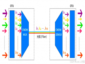 光纤多波长解释