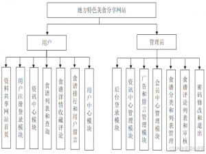 基于Java+Springboot广东地方美食分享平台系统设计与实现