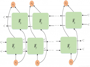 基于 BiLSTM+自注意力机制(改进双塔神经网络) 的短文本语义匹配