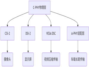 深入解析MIPI C-PHY (四）C-PHY物理层对应的上层协议的深度解析
