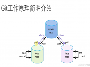 GIT工具学习【2】：基本操作