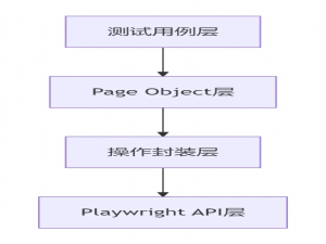 Playwright 自动化测试系列（7）| 第三阶段：测试框架集成​​Page Object 模式
