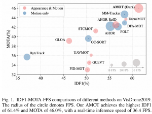 跟踪不稳定目标：基于外观引导的运动建模实现无人机视频中的鲁棒多目标跟踪