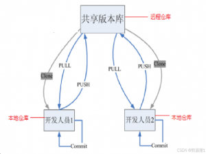 《Git：基本命令使用》_git -b