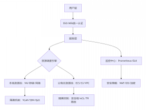 【云计算】多云统一管理平台_基于云计算的多云管理平台技术要求
