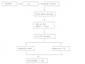 AWS云S3+Glue+EMRonEC2+ReadShift